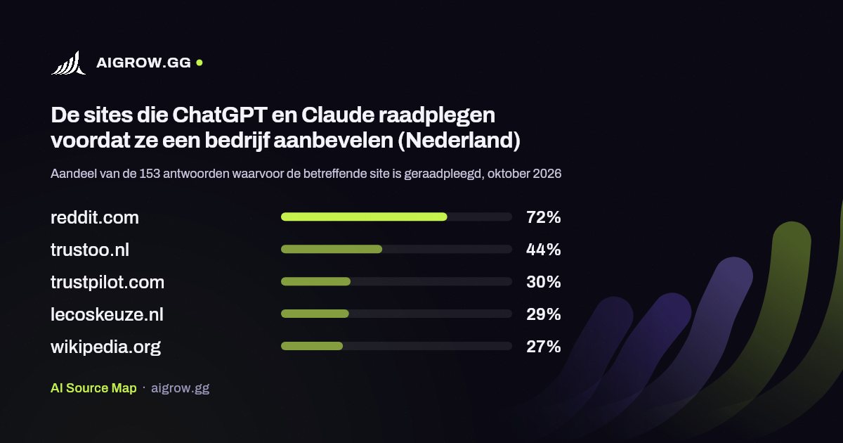 De vijf sites die ChatGPT en Claude het vaakst raadplegen (Nederland, oktober 2026)
