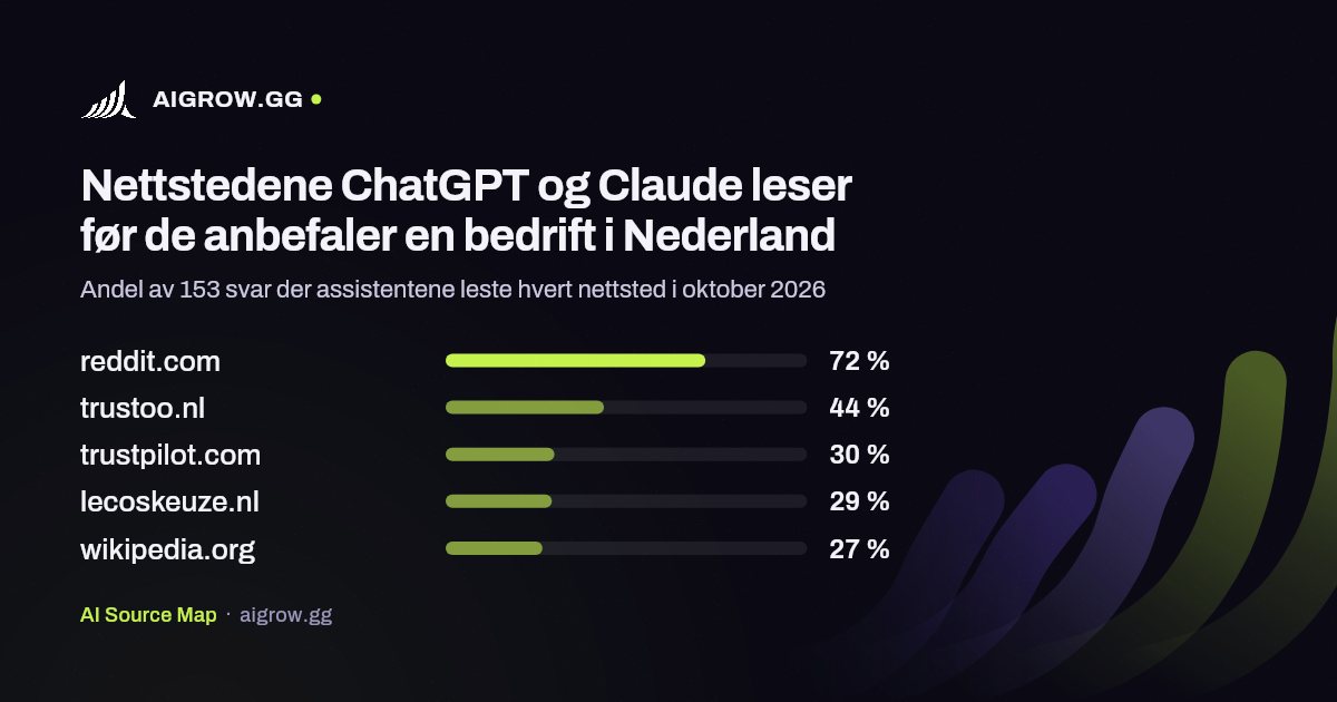 De fem nettstedene ChatGPT og Claude leser mest i Nederland i oktober 2026