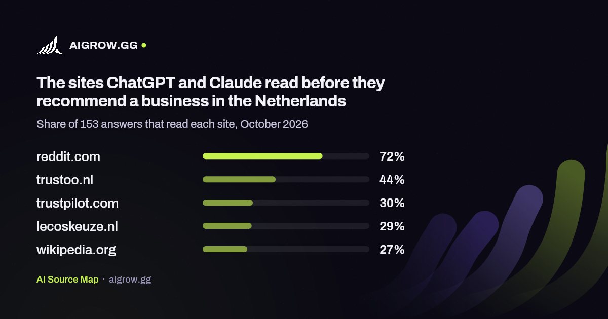 The five sites ChatGPT and Claude read most in the Netherlands, October 2026