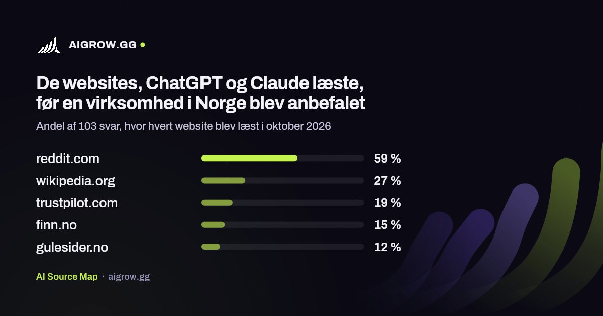 De fem websites, ChatGPT og Claude oftest læste i Norge i oktober 2026