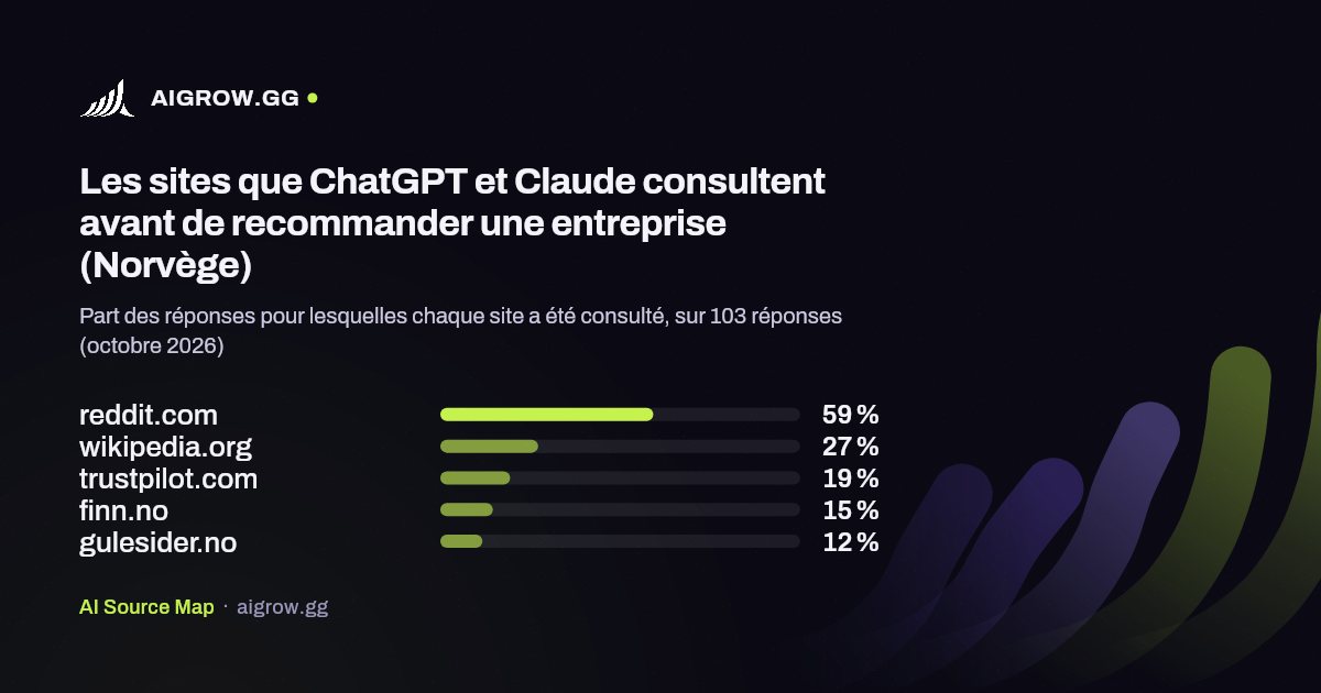 Les cinq sites que ChatGPT et Claude consultent le plus (Norvège, octobre 2026)