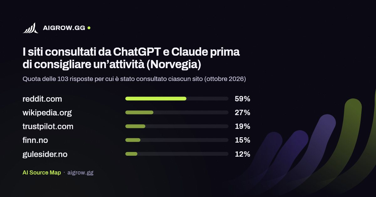 I cinque siti più consultati da ChatGPT e Claude (Norvegia, ottobre 2026)