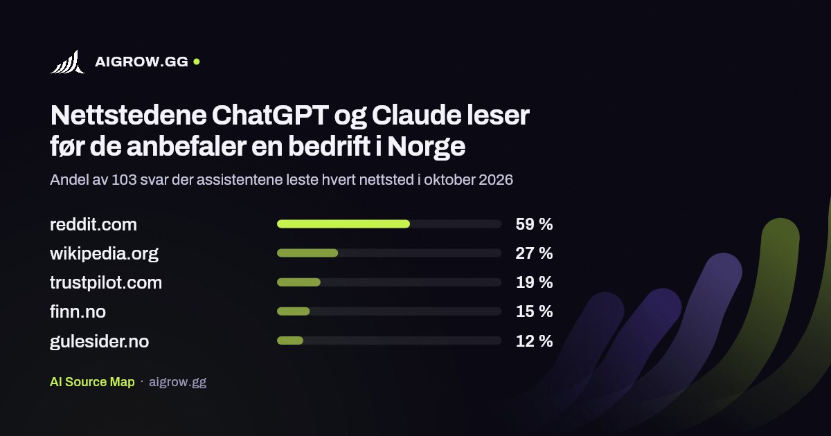 De fem nettstedene ChatGPT og Claude leser mest i Norge i oktober 2026