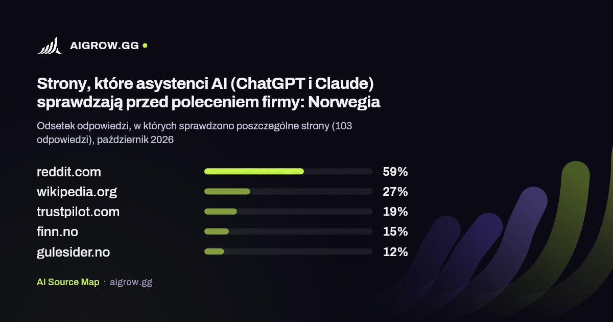Pięć stron najczęściej sprawdzanych przez asystentów AI (ChatGPT i Claude): Norwegia, październik 2026