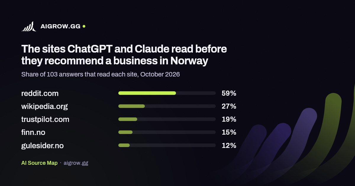 The five sites ChatGPT and Claude read most in Norway, October 2026