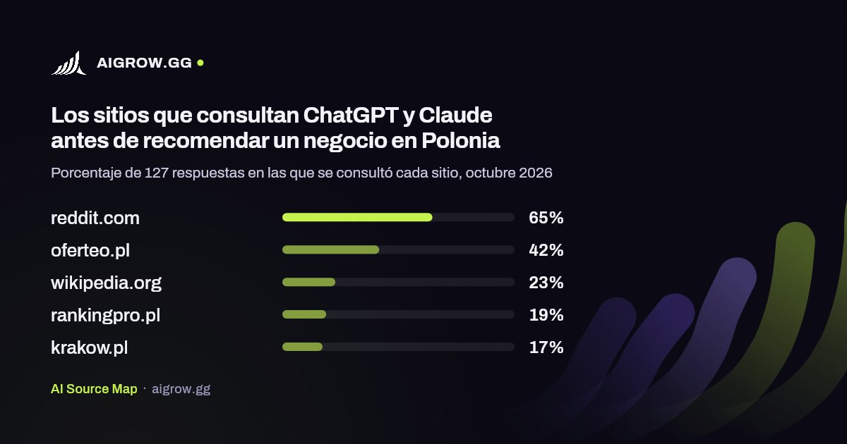 Los cinco sitios que más consultan ChatGPT y Claude en Polonia, octubre 2026