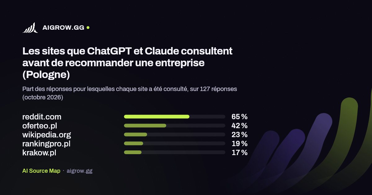 Les cinq sites que ChatGPT et Claude consultent le plus (Pologne, octobre 2026)