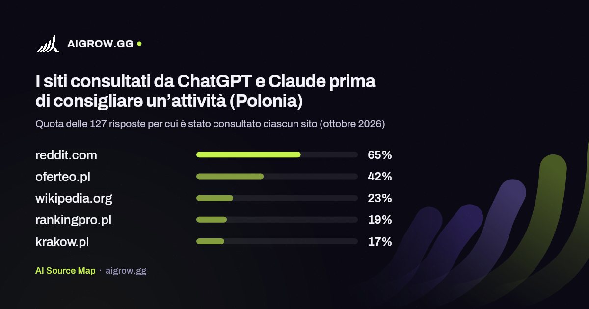 I cinque siti più consultati da ChatGPT e Claude (Polonia, ottobre 2026)