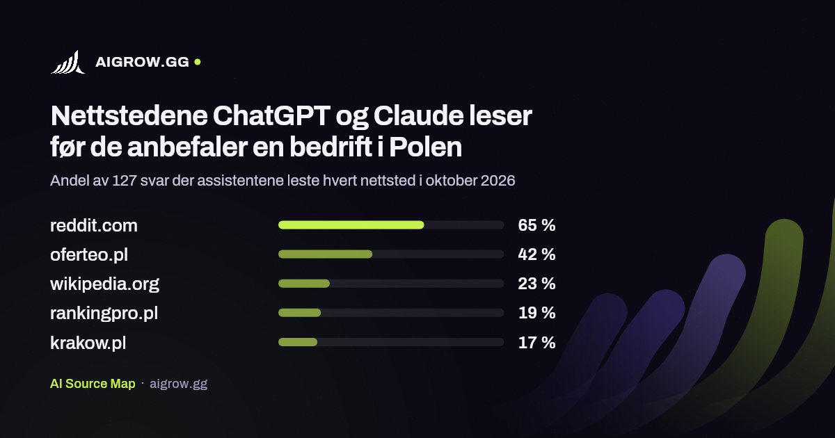 De fem nettstedene ChatGPT og Claude leser mest i Polen i oktober 2026