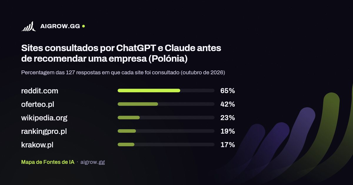 Os cinco sites mais consultados por ChatGPT e Claude (Polónia, outubro de 2026)