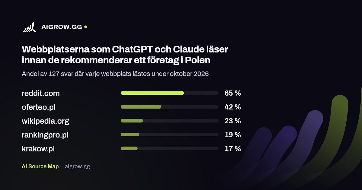 De fem webbplatser som ChatGPT och Claude läser oftast i Polen under oktober 2026