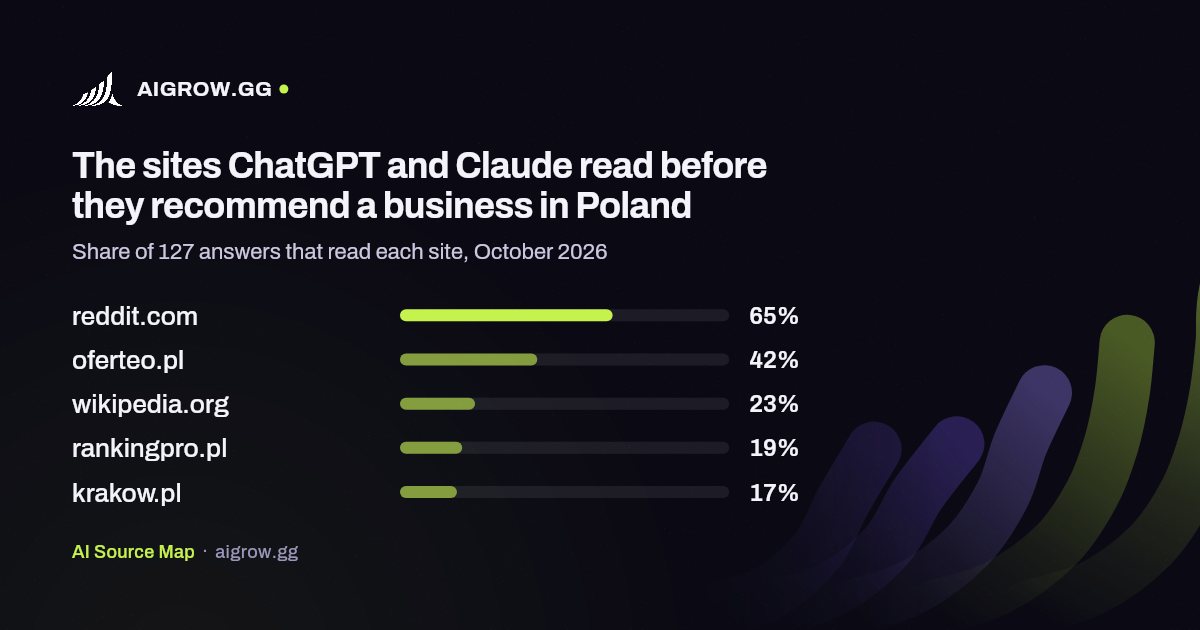 The five sites ChatGPT and Claude read most in Poland, October 2026