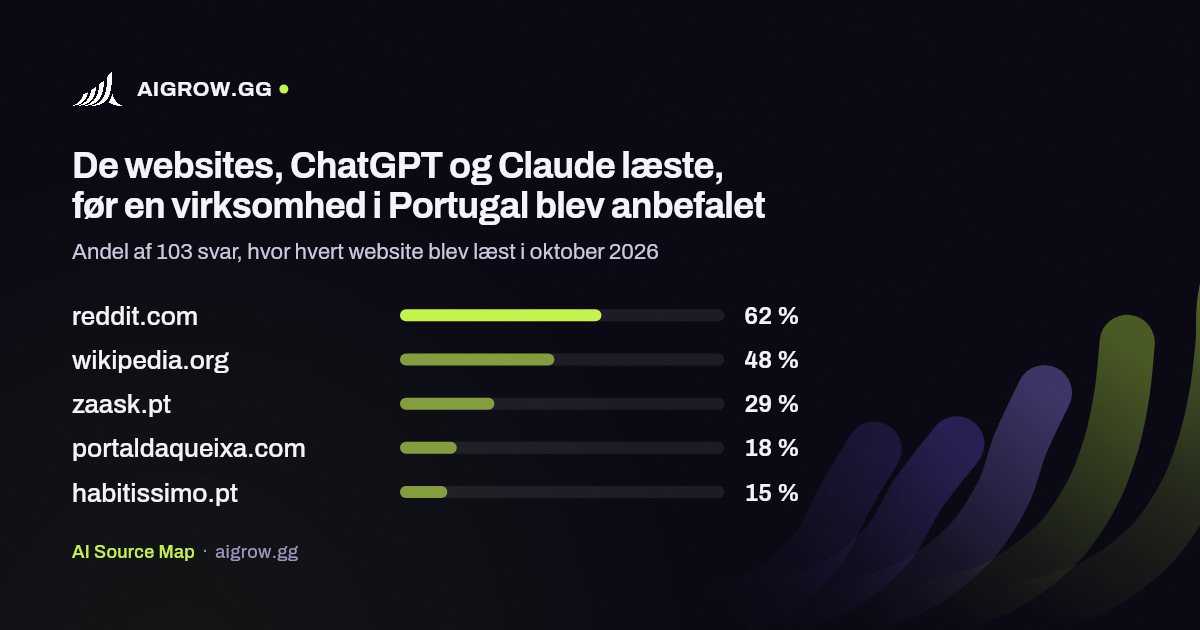 De fem websites, ChatGPT og Claude oftest læste i Portugal i oktober 2026