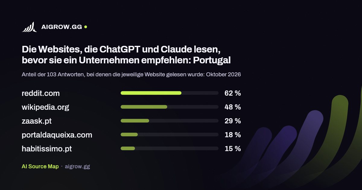 Die fünf Websites, die ChatGPT und Claude am häufigsten lesen: Portugal (Oktober 2026)