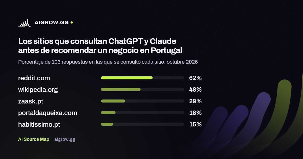 Los cinco sitios que más consultan ChatGPT y Claude en Portugal, octubre 2026
