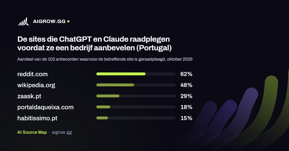De vijf sites die ChatGPT en Claude het vaakst raadplegen (Portugal, oktober 2026)