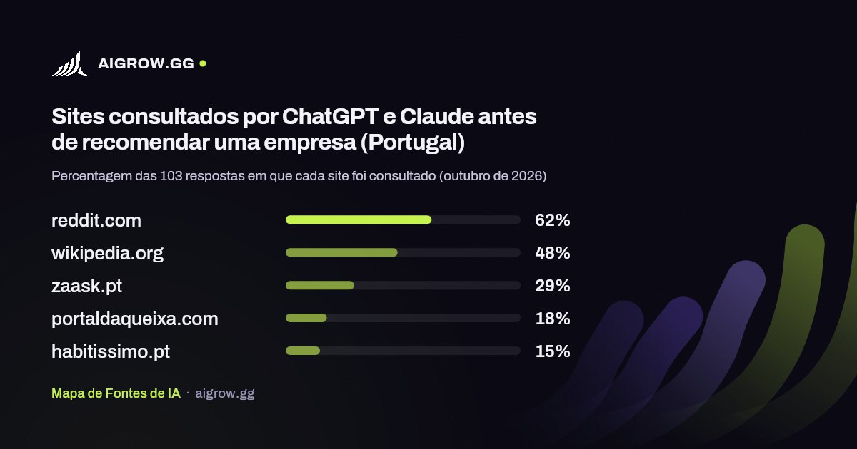 Os cinco sites mais consultados por ChatGPT e Claude (Portugal, outubro de 2026)