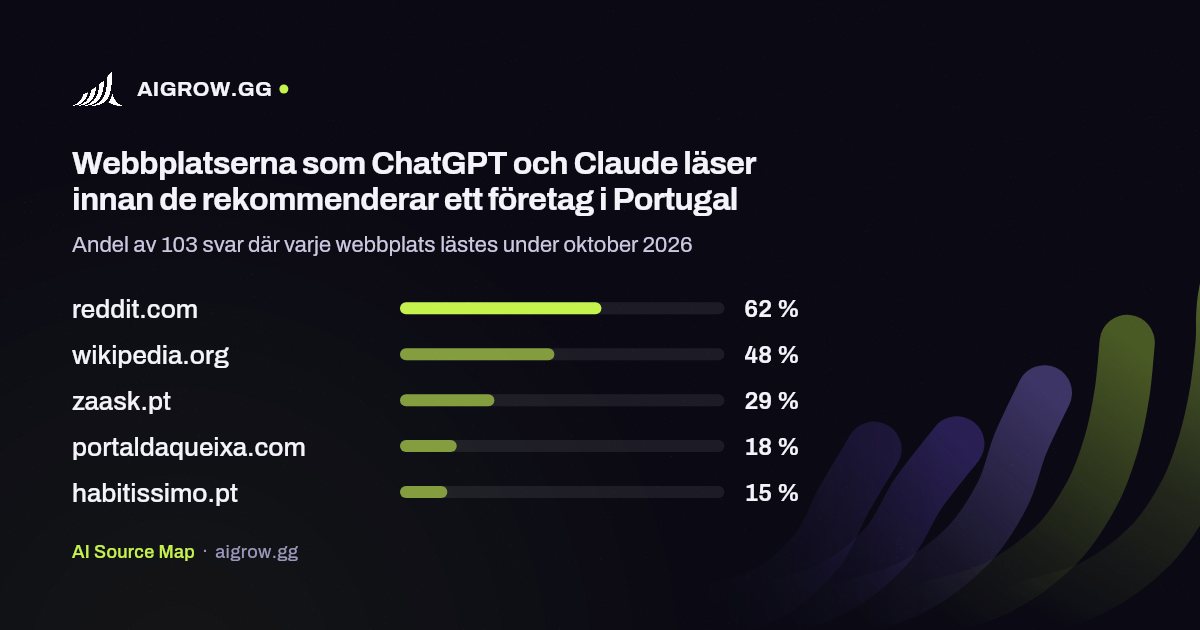 De fem webbplatser som ChatGPT och Claude läser oftast i Portugal under oktober 2026