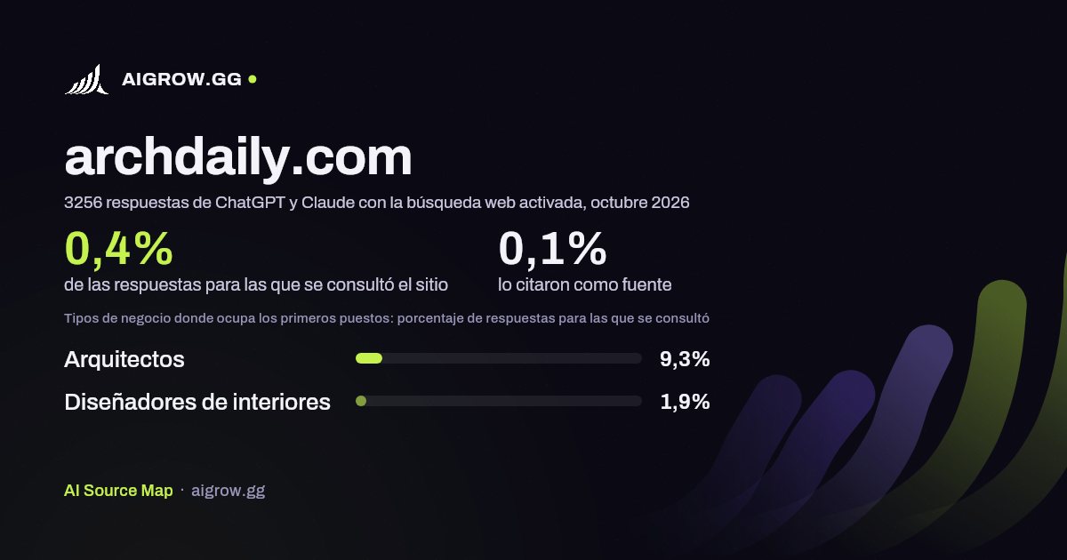 Frecuencia con la que ChatGPT y Claude consultan archdaily.com y dónde ocupa los primeros puestos, octubre 2026
