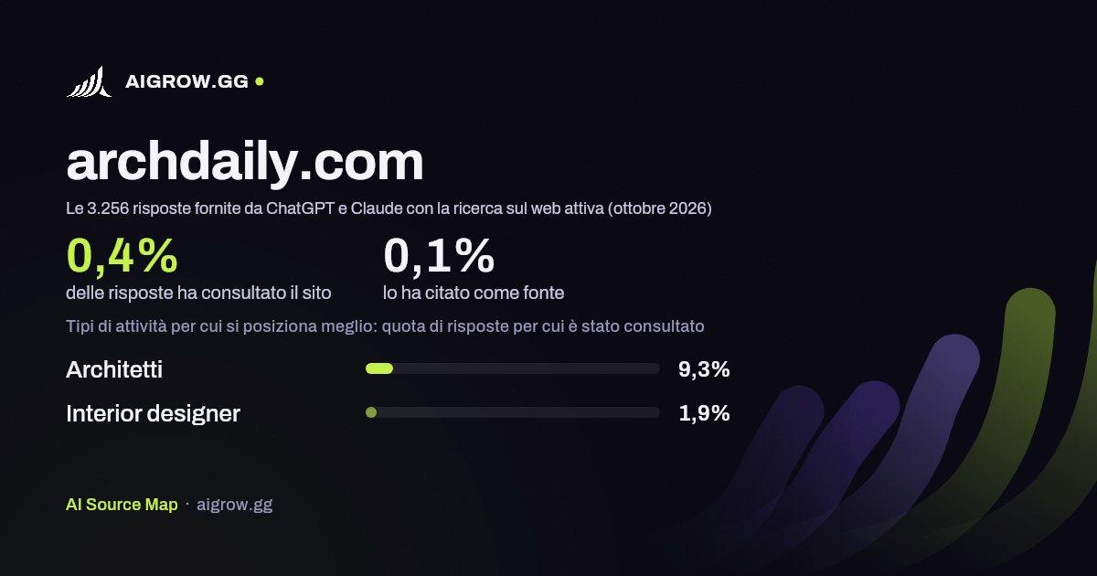 Quanto spesso archdaily.com viene consultato da ChatGPT e Claude e dove si posiziona meglio (ottobre 2026)