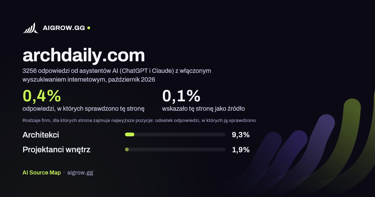 Jak często asystenci AI (ChatGPT i Claude) sprawdzają tę stronę (archdaily.com) i gdzie zajmuje ona najwyższe pozycje, październik 2026