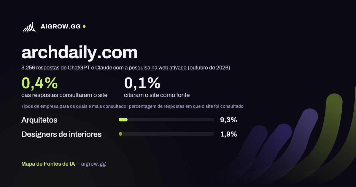 Frequência com que ChatGPT e Claude consultam archdaily.com e onde é mais consultado (outubro de 2026)