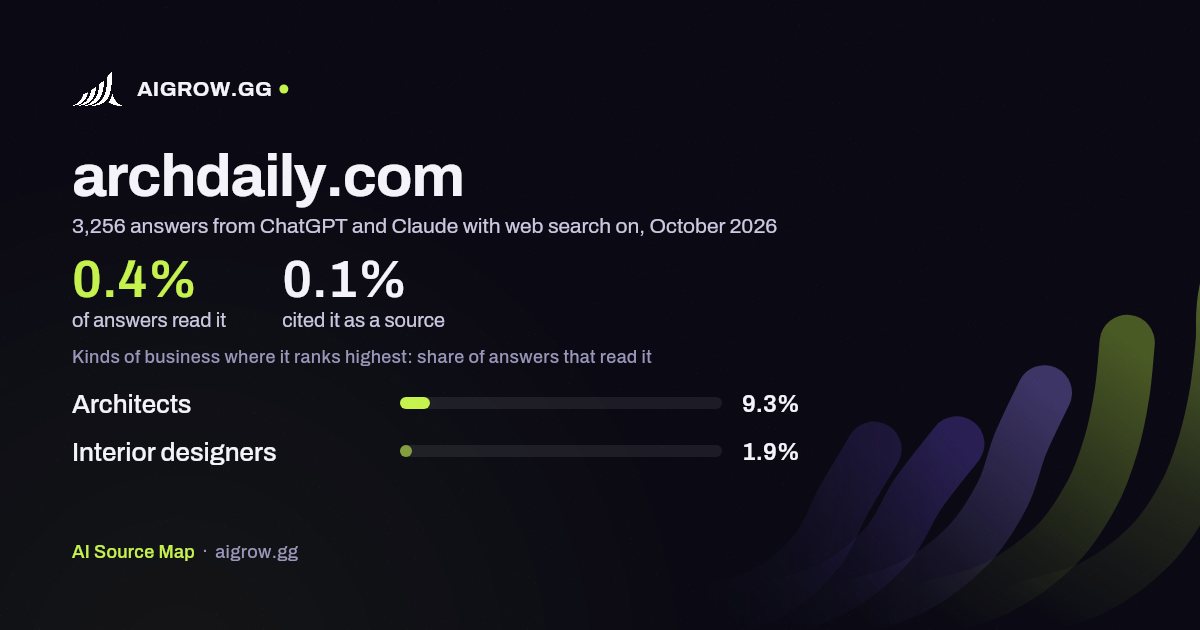 How often ChatGPT and Claude read archdaily.com and where it ranks highest, October 2026