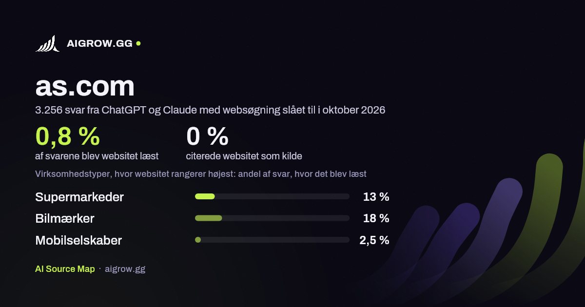 Hvor ofte ChatGPT og Claude læste as.com, og hvor websitet rangerer højest i oktober 2026