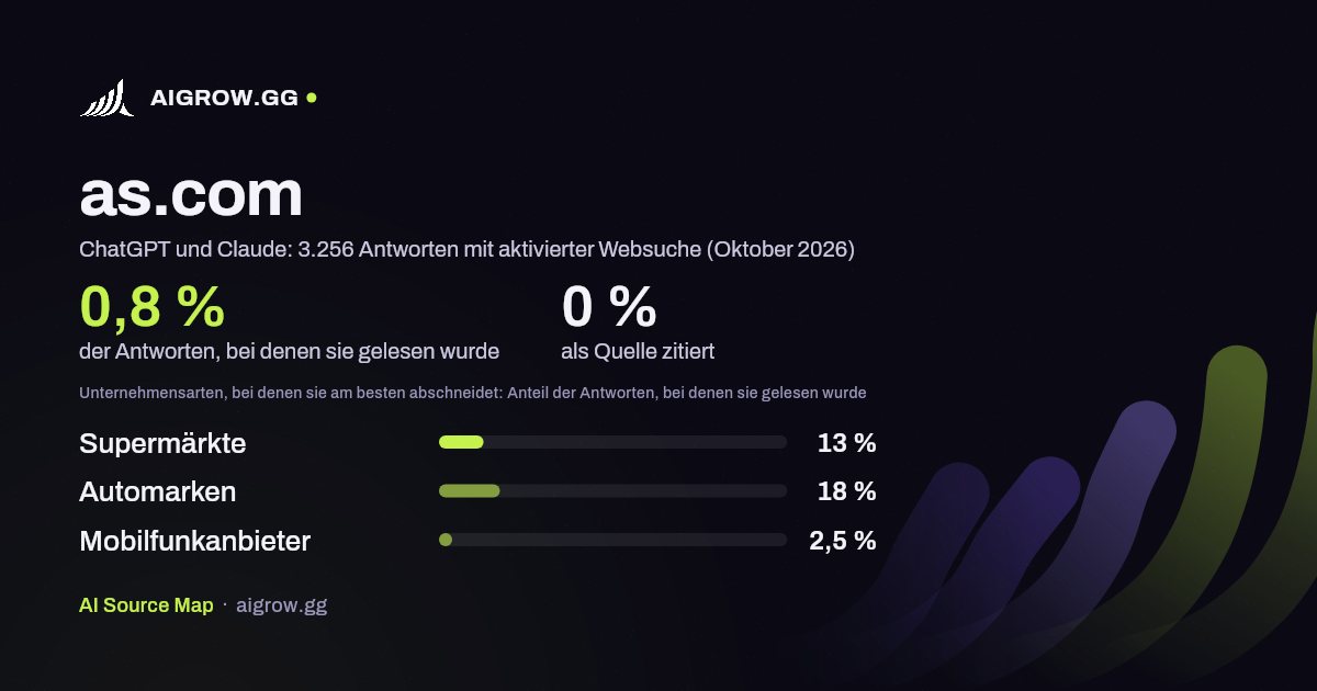 as.com: Wie oft ChatGPT und Claude die Website lesen und wo sie am besten abschneidet (Oktober 2026)