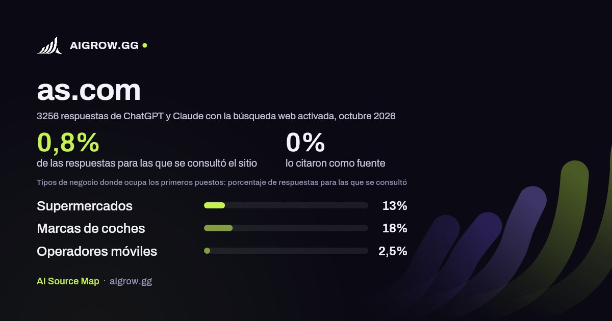 Frecuencia con la que ChatGPT y Claude consultan as.com y dónde ocupa los primeros puestos, octubre 2026