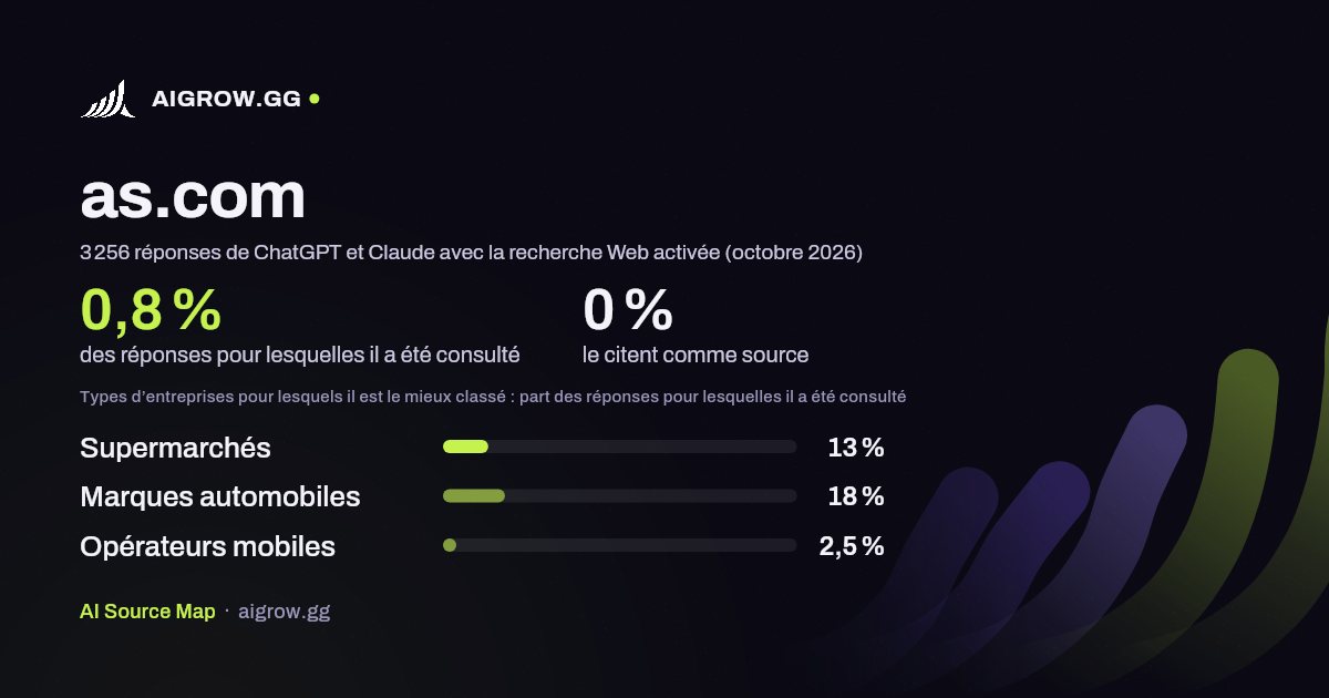 À quelle fréquence ChatGPT et Claude consultent as.com et où ce site se classe le mieux (octobre 2026)