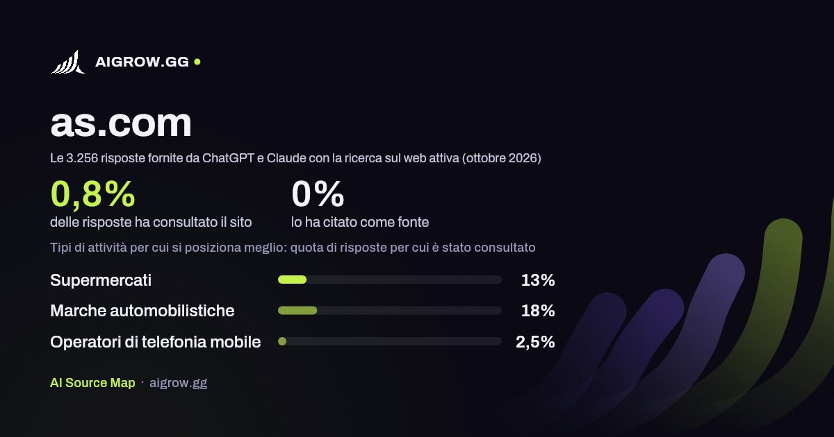 Quanto spesso as.com viene consultato da ChatGPT e Claude e dove si posiziona meglio (ottobre 2026)