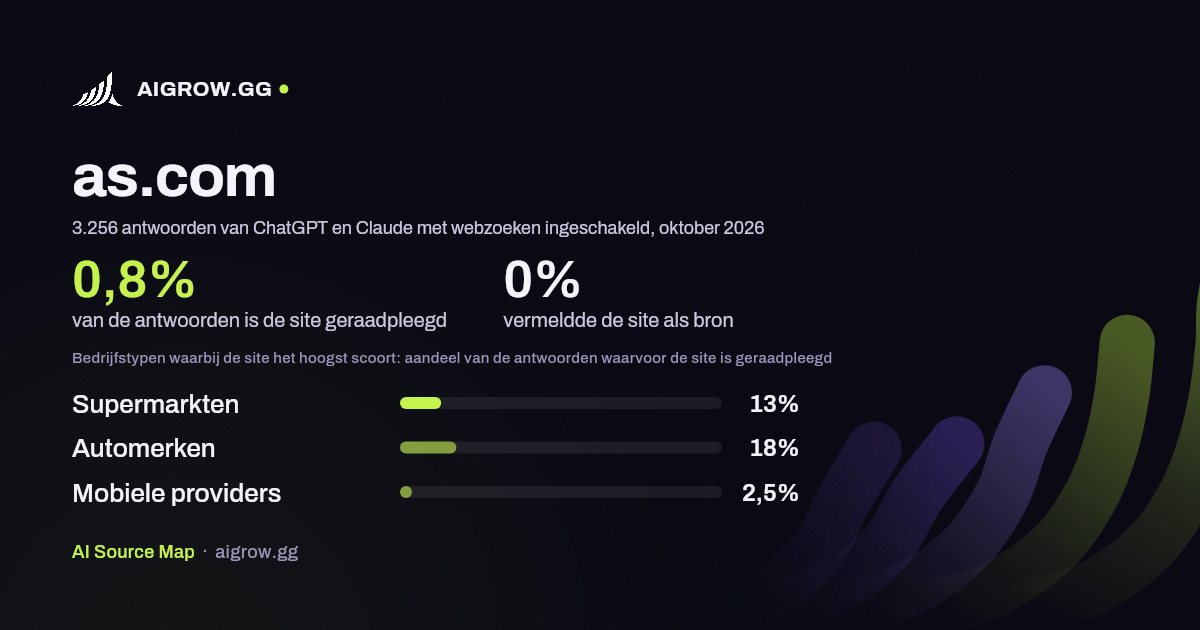 Hoe vaak ChatGPT en Claude as.com raadplegen en waar de site het hoogst scoort, oktober 2026