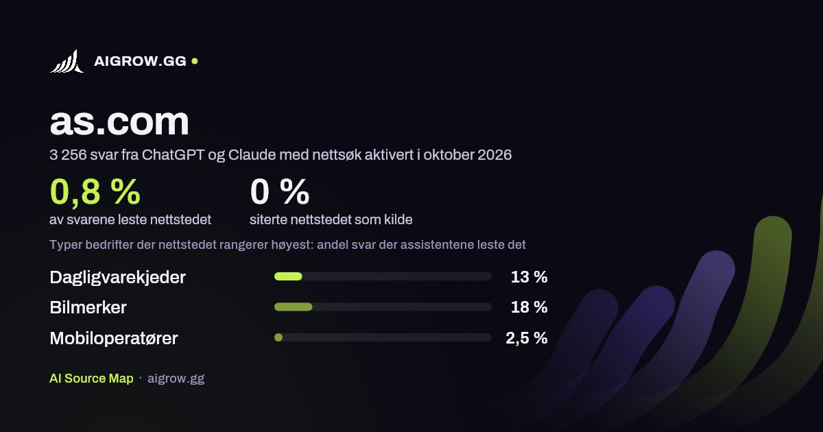 Hvor ofte ChatGPT og Claude leser as.com, og hvor nettstedet rangerer høyest i oktober 2026