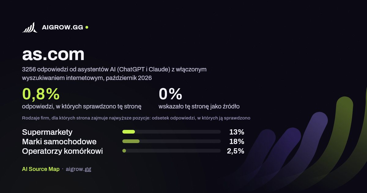 Jak często asystenci AI (ChatGPT i Claude) sprawdzają tę stronę (as.com) i gdzie zajmuje ona najwyższe pozycje, październik 2026