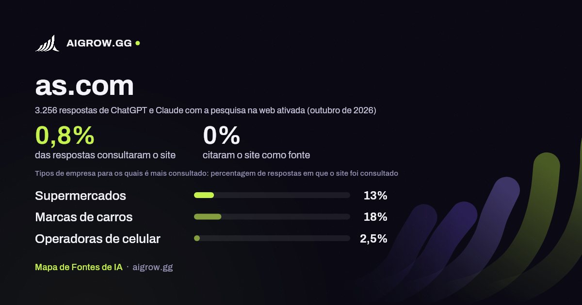 Frequência com que ChatGPT e Claude consultam as.com e onde é mais consultado (outubro de 2026)