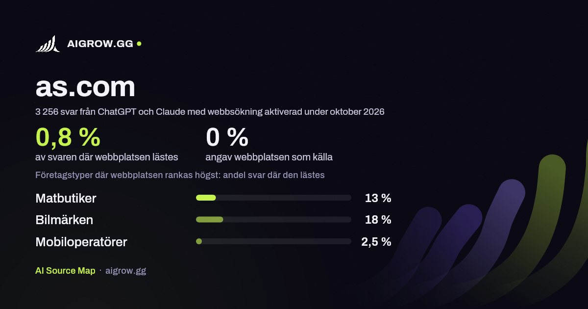 Hur ofta ChatGPT och Claude läser as.com och var webbplatsen rankas högst under oktober 2026