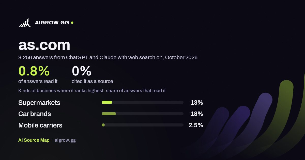 How often ChatGPT and Claude read as.com and where it ranks highest, October 2026