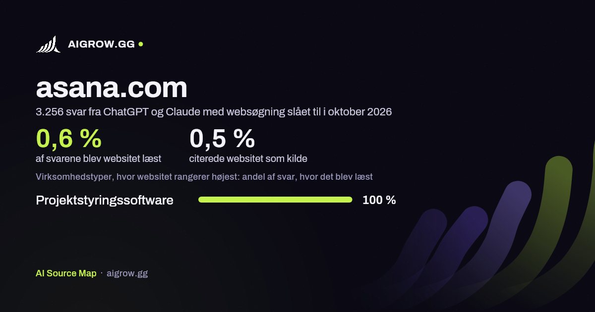 Hvor ofte ChatGPT og Claude læste asana.com, og hvor websitet rangerer højest i oktober 2026