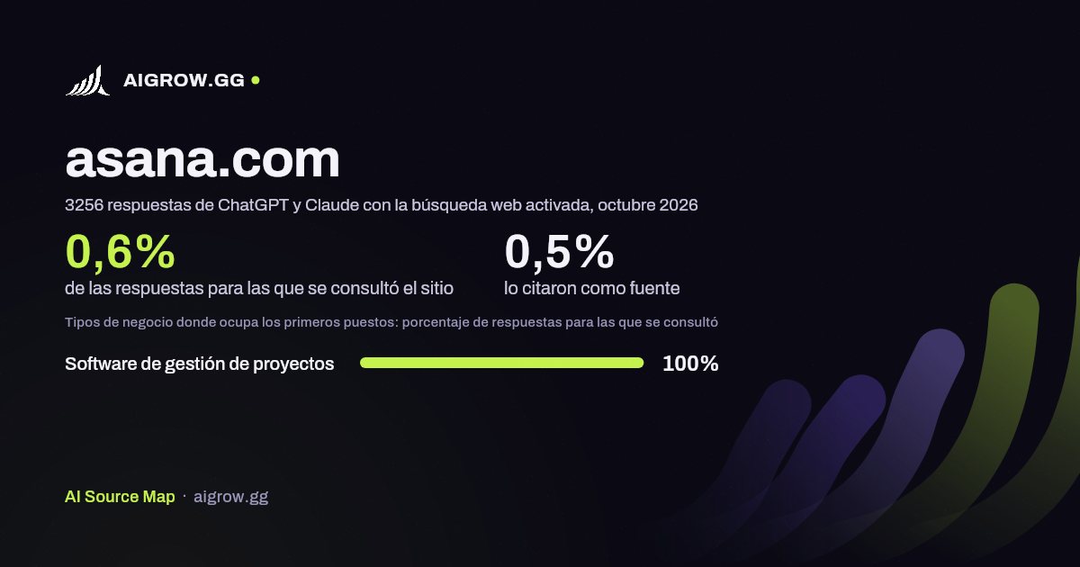Frecuencia con la que ChatGPT y Claude consultan asana.com y dónde ocupa los primeros puestos, octubre 2026