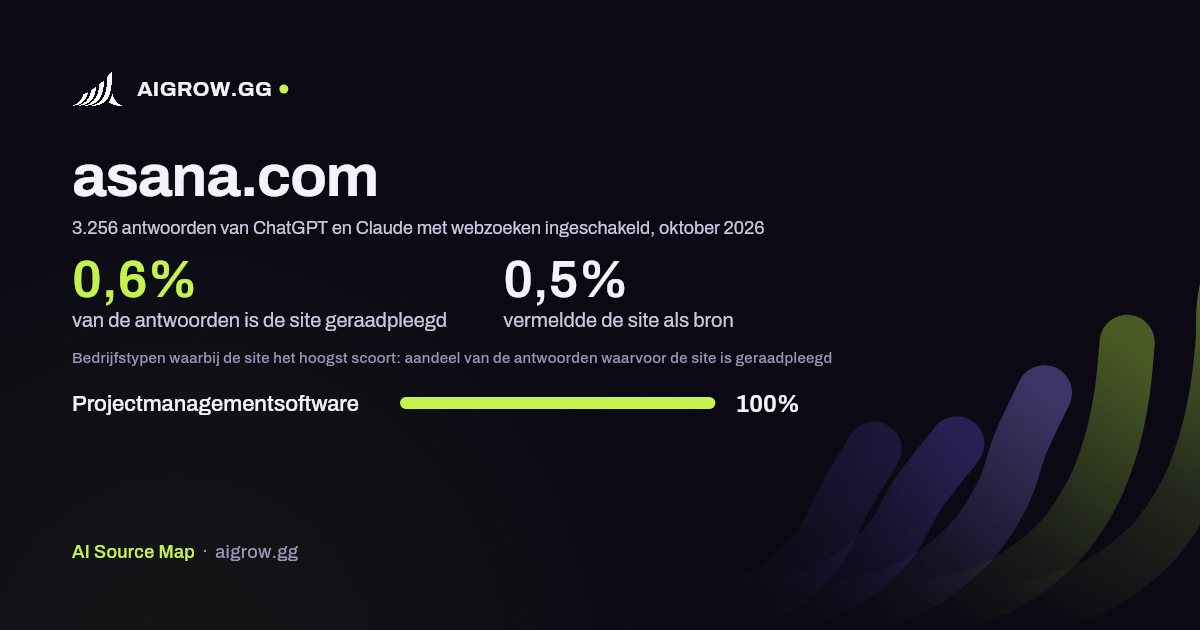 Hoe vaak ChatGPT en Claude asana.com raadplegen en waar de site het hoogst scoort, oktober 2026