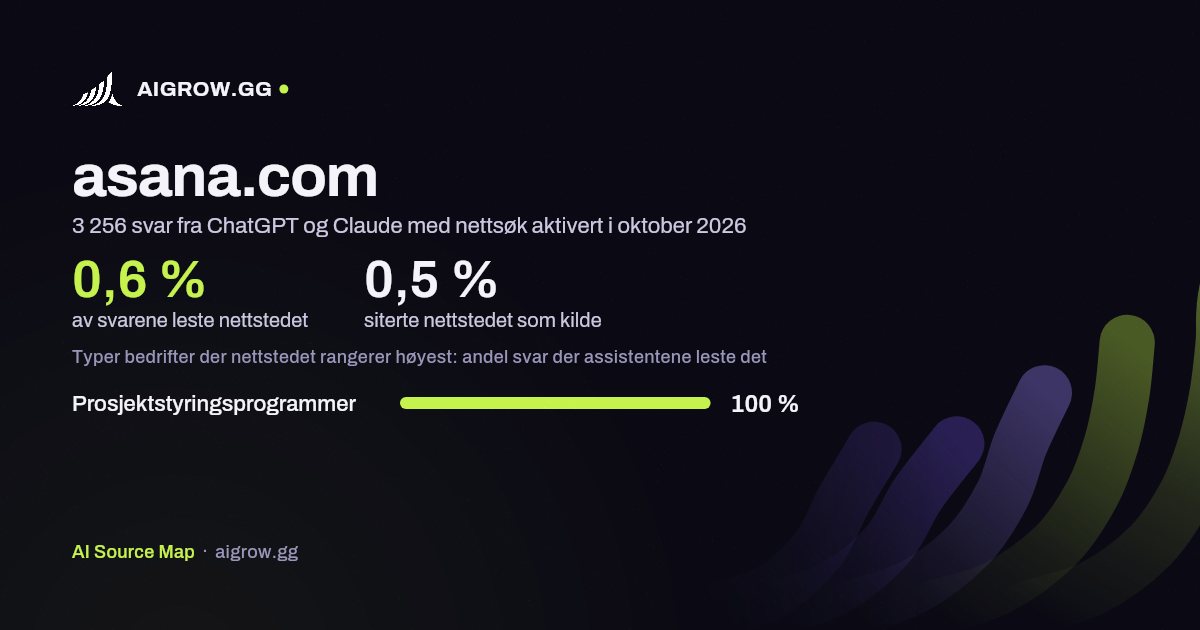Hvor ofte ChatGPT og Claude leser asana.com, og hvor nettstedet rangerer høyest i oktober 2026