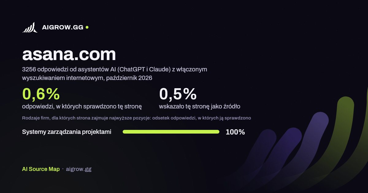 Jak często asystenci AI (ChatGPT i Claude) sprawdzają tę stronę (asana.com) i gdzie zajmuje ona najwyższe pozycje, październik 2026