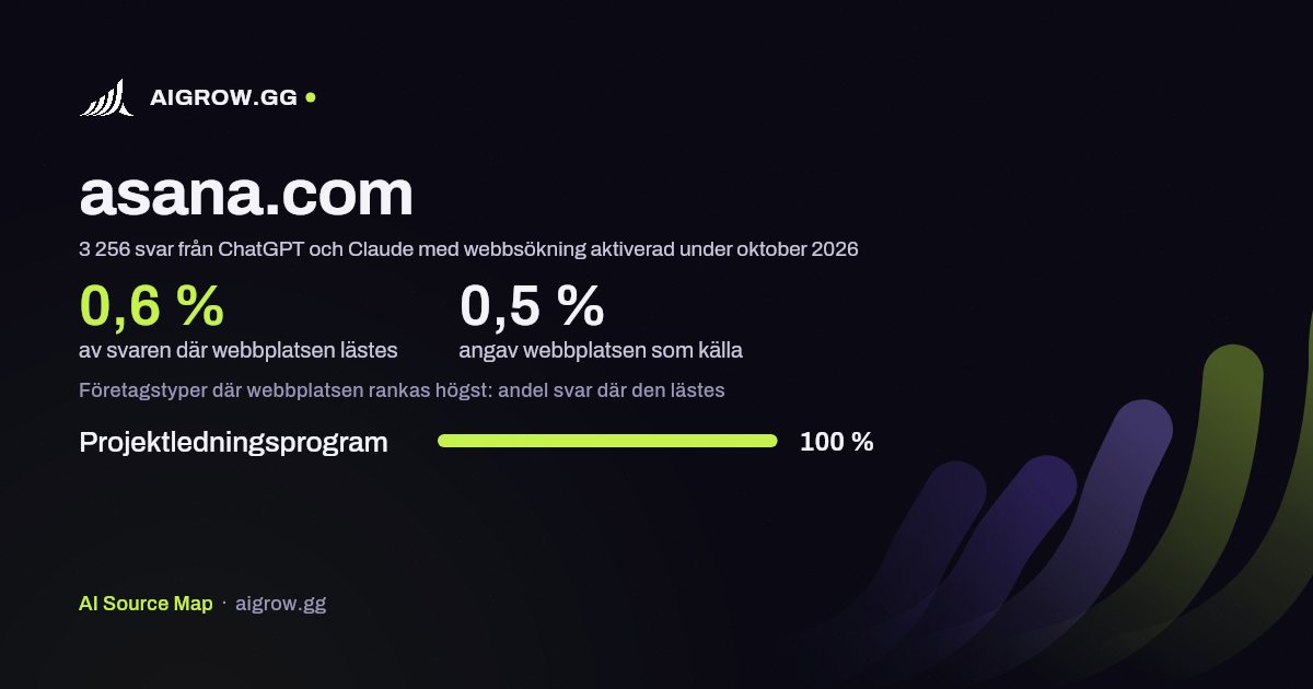 Hur ofta ChatGPT och Claude läser asana.com och var webbplatsen rankas högst under oktober 2026