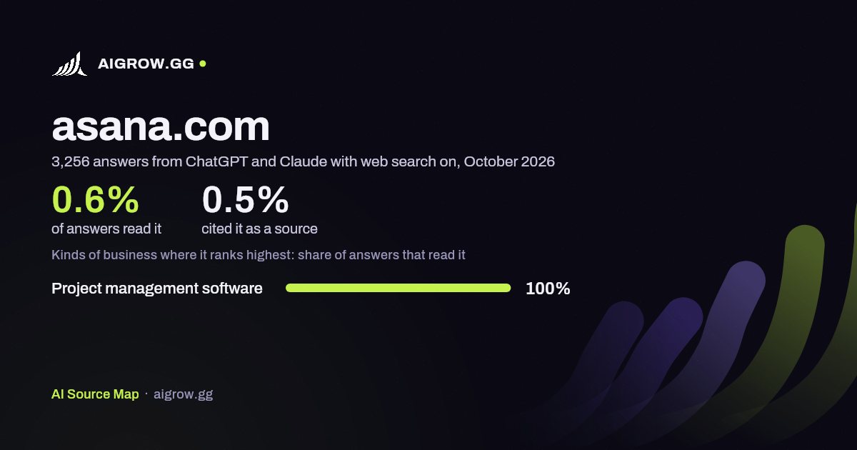 How often ChatGPT and Claude read asana.com and where it ranks highest, October 2026