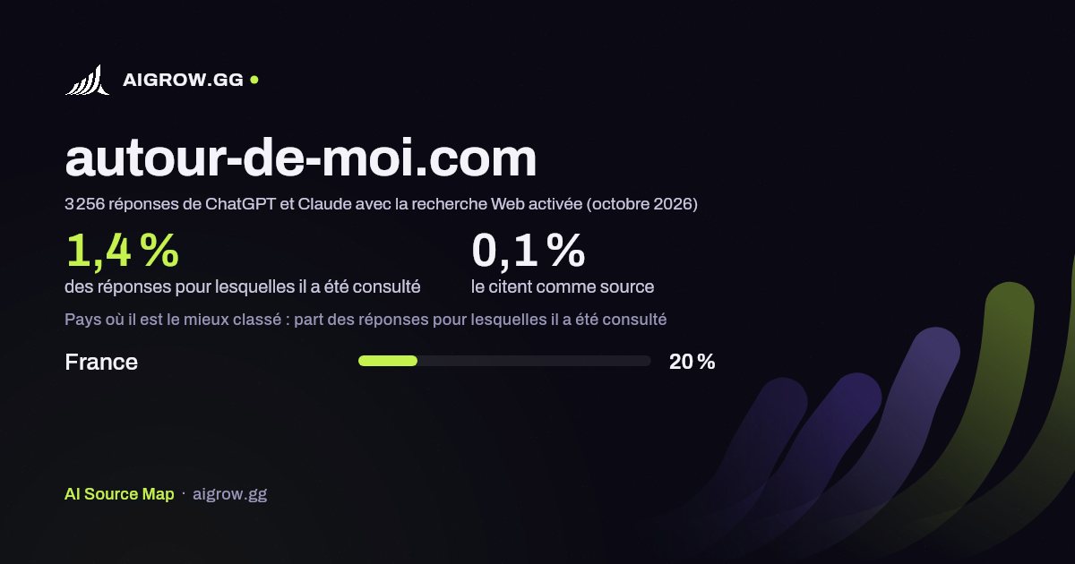 À quelle fréquence ChatGPT et Claude consultent autour-de-moi.com et où ce site se classe le mieux (octobre 2026)