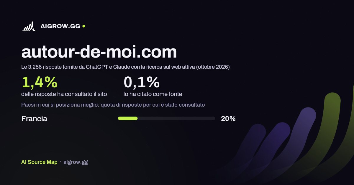 Quanto spesso autour-de-moi.com viene consultato da ChatGPT e Claude e dove si posiziona meglio (ottobre 2026)