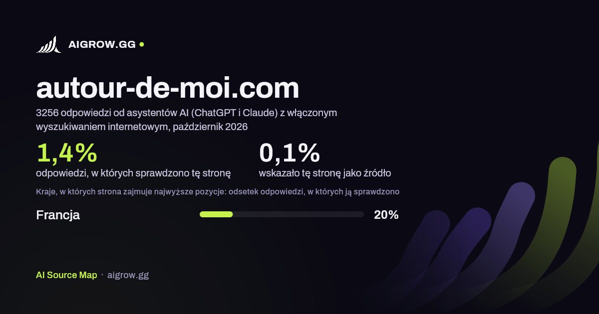 Jak często asystenci AI (ChatGPT i Claude) sprawdzają tę stronę (autour-de-moi.com) i gdzie zajmuje ona najwyższe pozycje, październik 2026