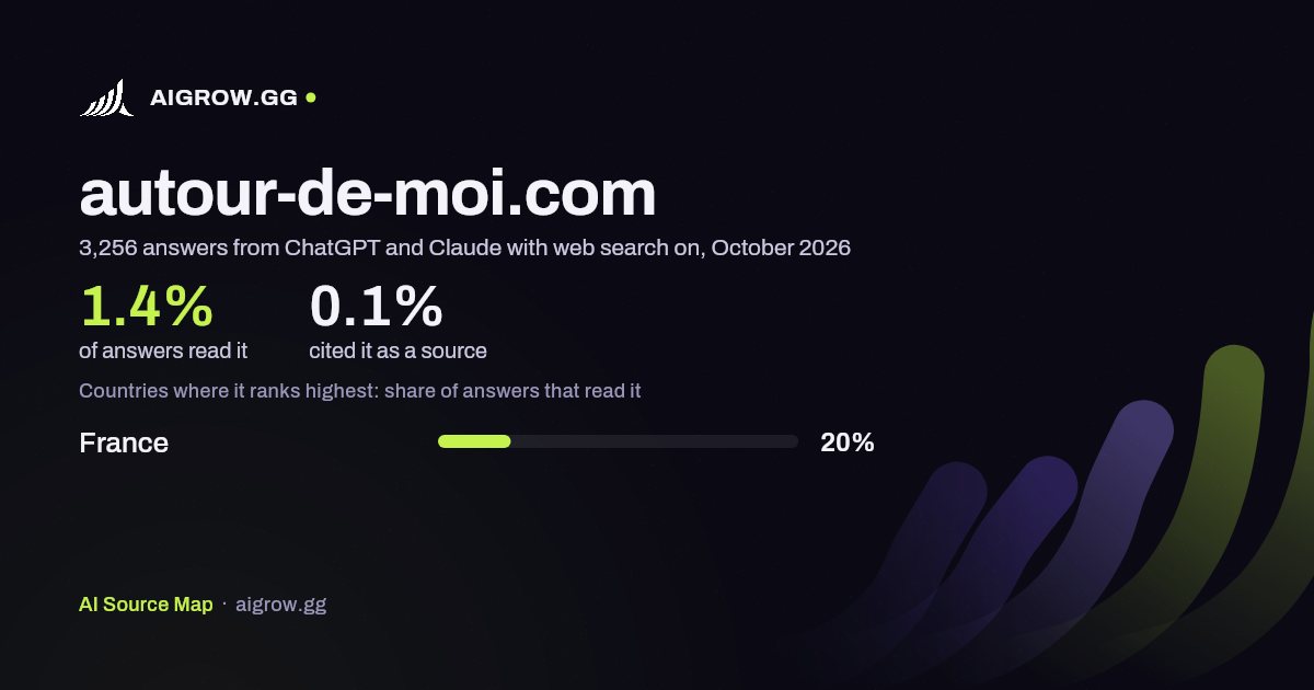 How often ChatGPT and Claude read autour-de-moi.com and where it ranks highest, October 2026