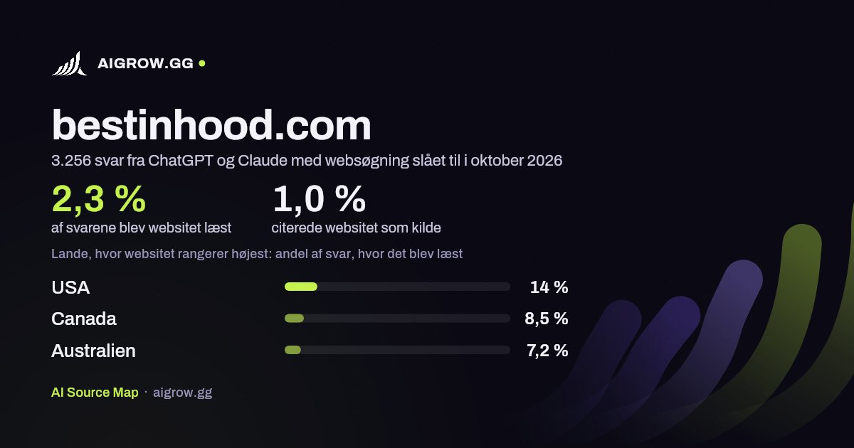 Hvor ofte ChatGPT og Claude læste bestinhood.com, og hvor websitet rangerer højest i oktober 2026